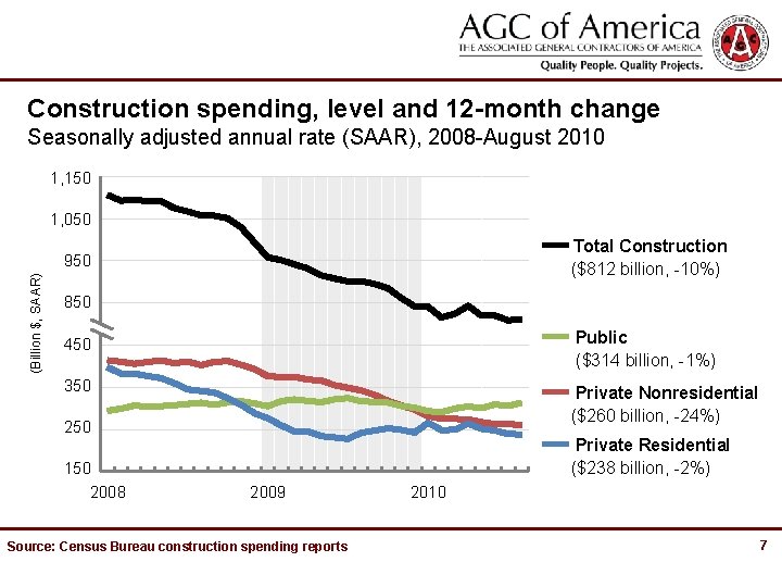 Construction spending, level and 12 -month change Seasonally adjusted annual rate (SAAR), 2008 -August