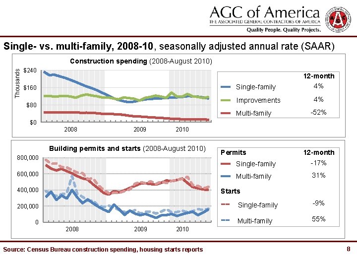 Single- vs. multi-family, 2008 -10, seasonally adjusted annual rate (SAAR) Thousands Construction spending (2008