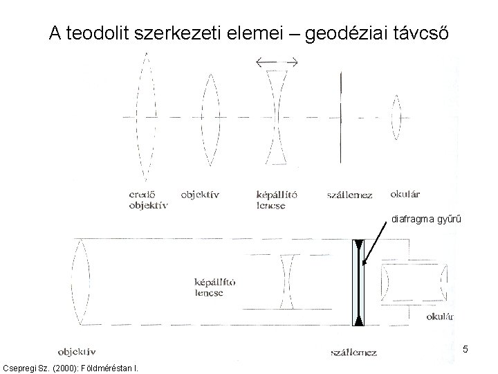 A teodolit szerkezeti elemei – geodéziai távcső diafragma gyűrű 5 Csepregi Sz. (2000): Földméréstan