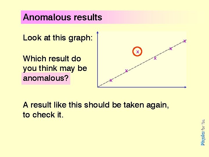 Anomalous results Look at this graph: Which result do you think may be anomalous?