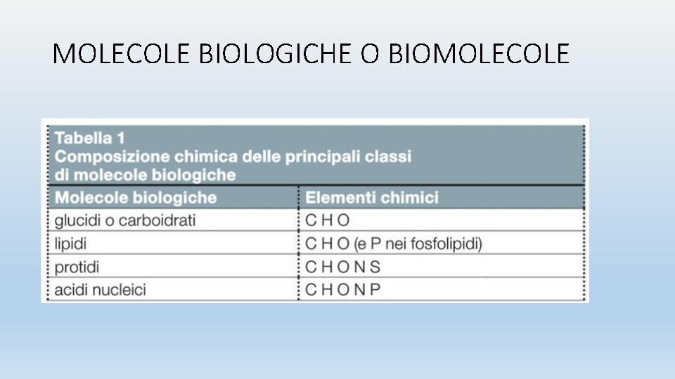 MOLECOLE BIOLOGICHE O BIOMOLECOLE 