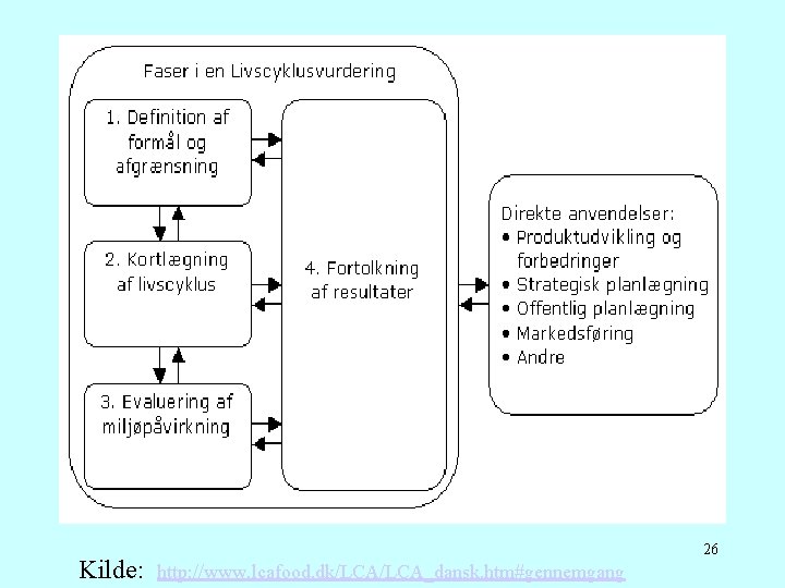 Kilde: http: //www. lcafood. dk/LCA_dansk. htm#gennemgang 26 