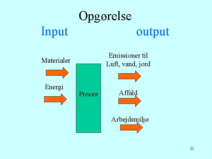 Opgørelse Input output Emissioner til Luft, vand, jord Materialer Energi Proces Affald Arbejdsmiljø 31