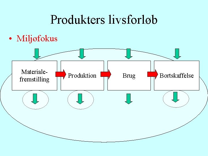 Produkters livsforløb • Miljøfokus Materialefremstilling Produktion Brug Bortskaffelse 