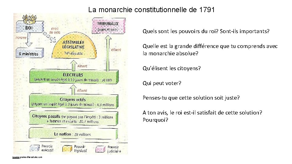 La monarchie constitutionnelle de 1791 Quels sont les pouvoirs du roi? Sont-ils importants? Quelle