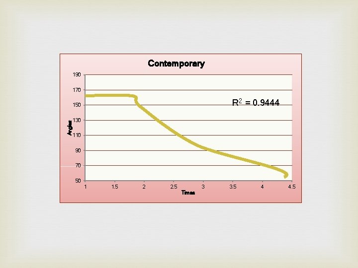Contemporary 190 170 R 2 = 0. 9444 Angles 150 130 110 90 70