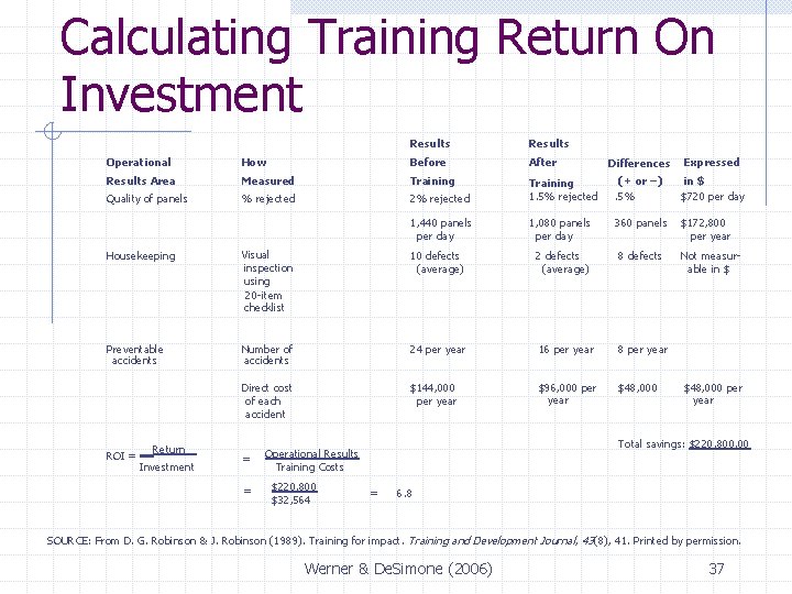 Calculating Training Return On Investment Results Operational How Before After Results Area Measured Training