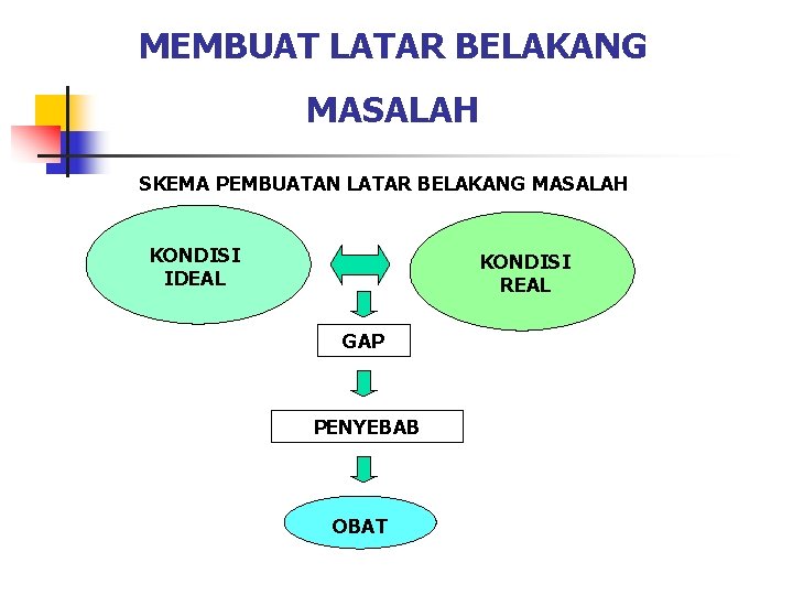 MEMBUAT LATAR BELAKANG MASALAH SKEMA PEMBUATAN LATAR BELAKANG MASALAH KONDISI IDEAL KONDISI REAL GAP