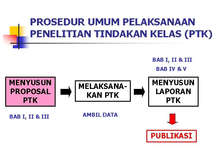 PROSEDUR UMUM PELAKSANAAN PENELITIAN TINDAKAN KELAS (PTK) BAB I, II & III BAB IV