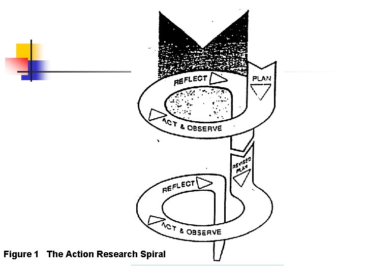 Figure 1 The Action Research Spiral 