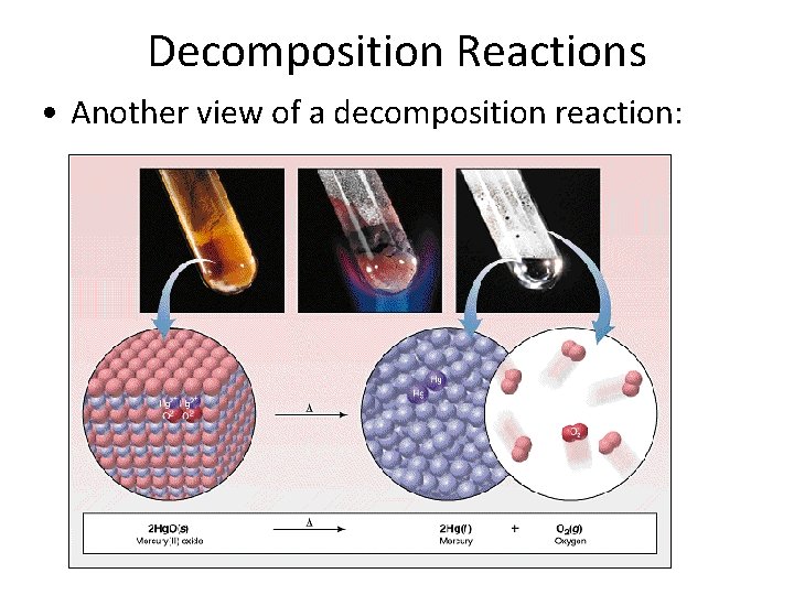 Decomposition Reactions • Another view of a decomposition reaction: 