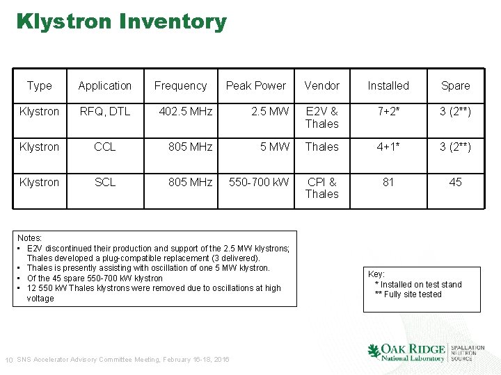 Klystron Inventory Type Application Klystron RFQ, DTL Klystron Frequency Peak Power Vendor Installed Spare