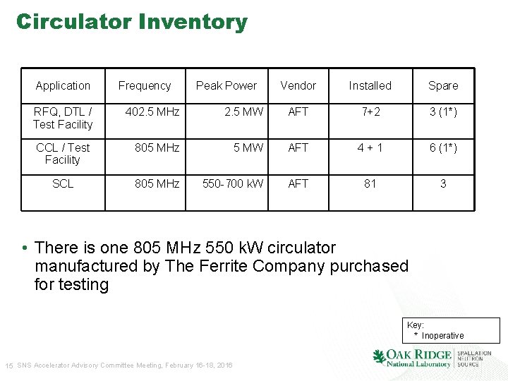 Circulator Inventory Application Frequency Peak Power Vendor Installed Spare RFQ, DTL / Test Facility