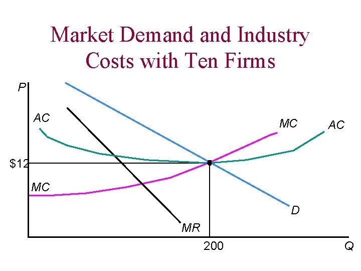 Market Demand Industry Costs with Ten Firms P AC MC AC $12 MC D