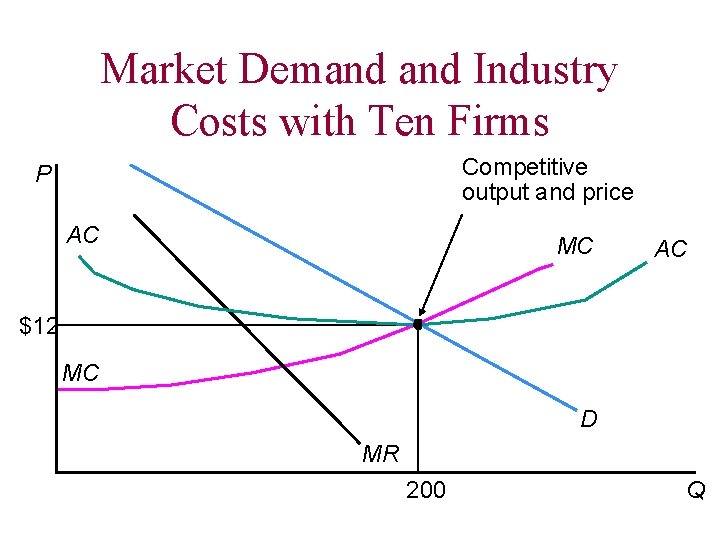 Market Demand Industry Costs with Ten Firms Competitive output and price P AC MC