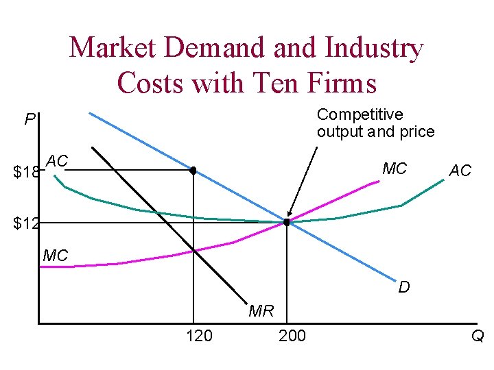 Market Demand Industry Costs with Ten Firms Competitive output and price P $18 AC