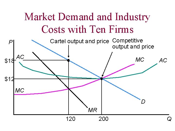 Market Demand Industry Costs with Ten Firms Cartel output and price Competitive output and