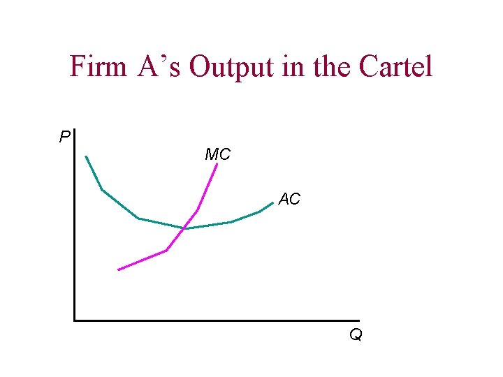 Firm A’s Output in the Cartel P MC AC Q 