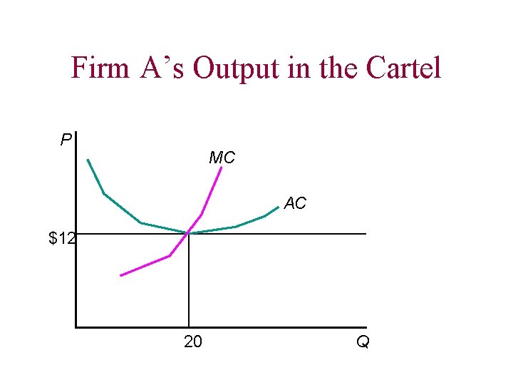 Firm A’s Output in the Cartel P MC AC $12 20 Q 