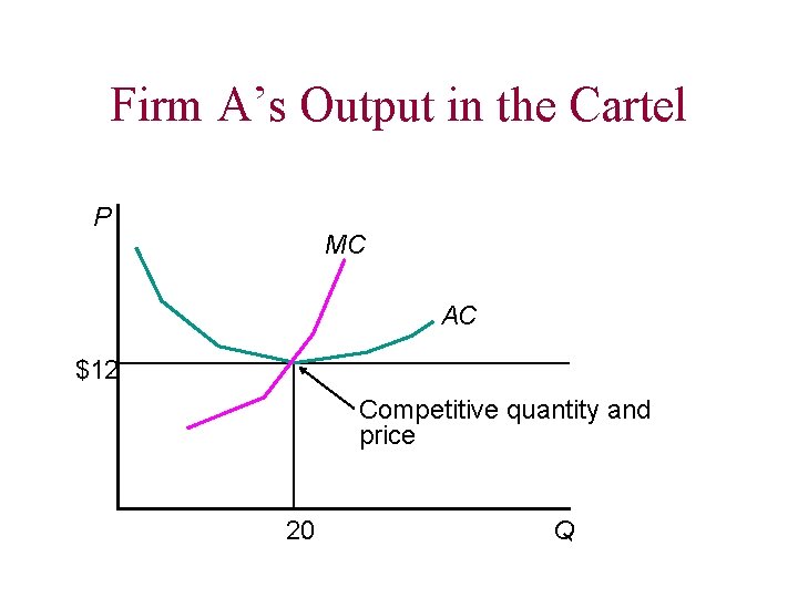 Firm A’s Output in the Cartel P MC AC $12 Competitive quantity and price