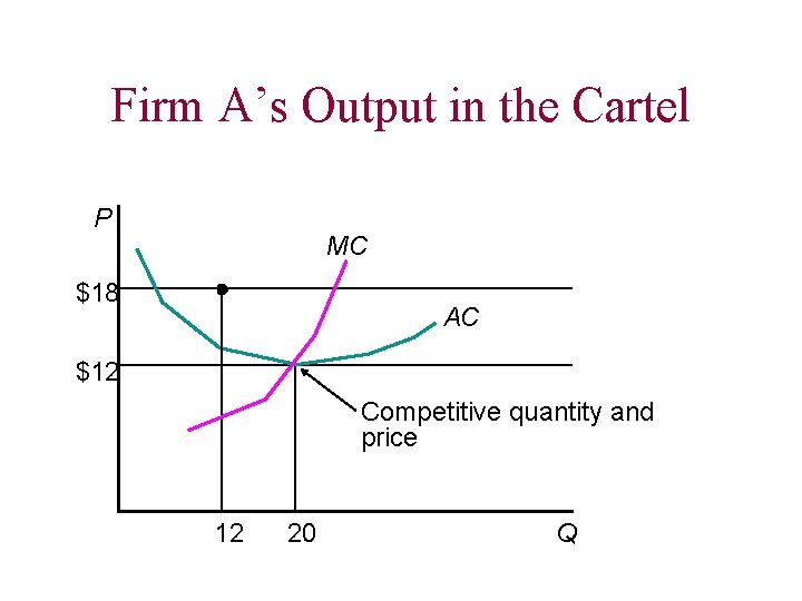 Firm A’s Output in the Cartel P MC $18 AC $12 Competitive quantity and