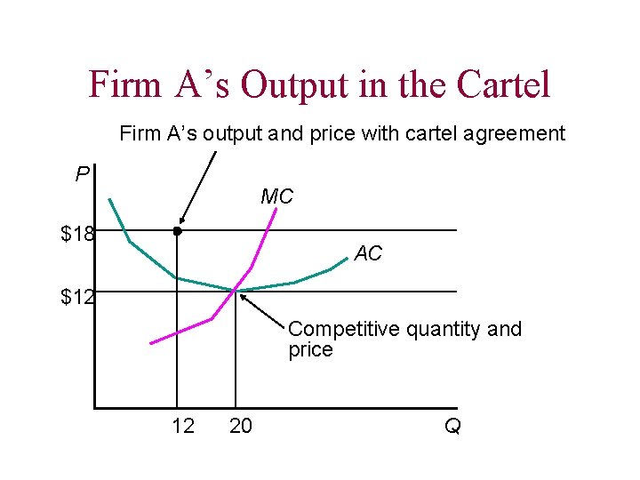 Firm A’s Output in the Cartel Firm A’s output and price with cartel agreement