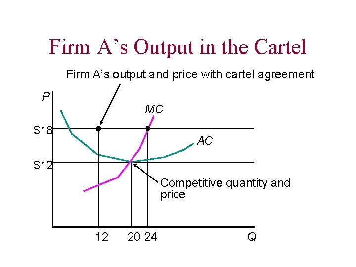 Firm A’s Output in the Cartel Firm A’s output and price with cartel agreement