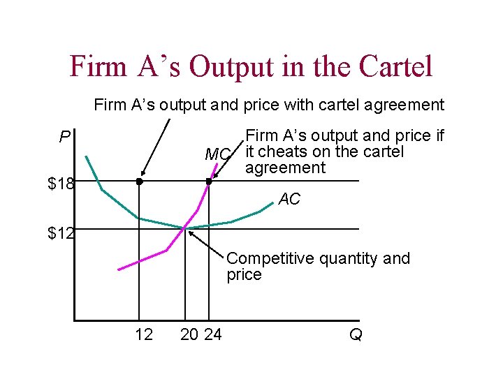 Firm A’s Output in the Cartel Firm A’s output and price with cartel agreement