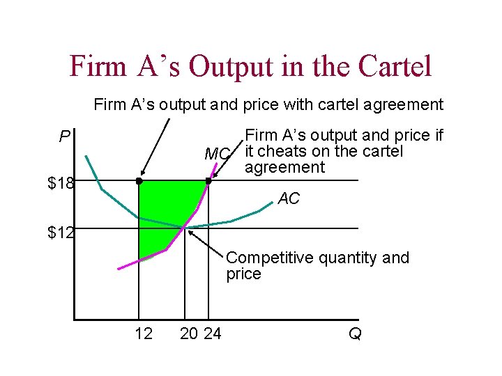 Firm A’s Output in the Cartel Firm A’s output and price with cartel agreement