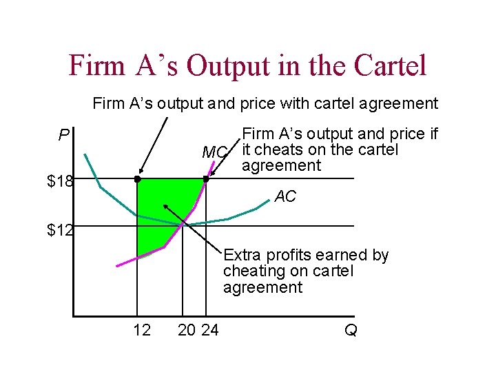 Firm A’s Output in the Cartel Firm A’s output and price with cartel agreement