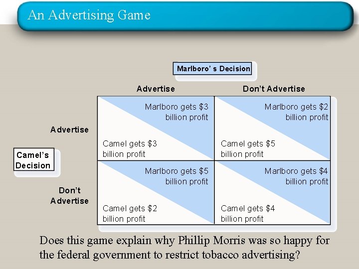 An Advertising Game Marlboro’ s Decision Advertise Marlboro gets $3 billion profit Don’t Advertise