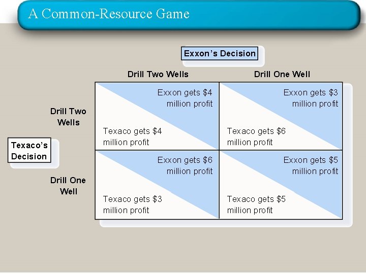 A Common-Resource Game Exxon’s Decision Drill Two Wells Texaco’s Decision Drill One Well Exxon