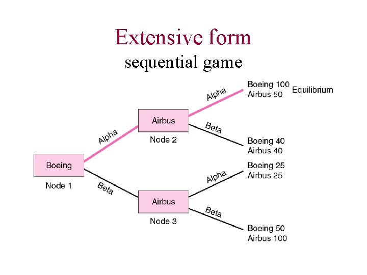 Extensive form sequential game 