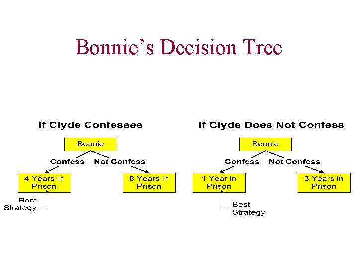 Bonnie’s Decision Tree 