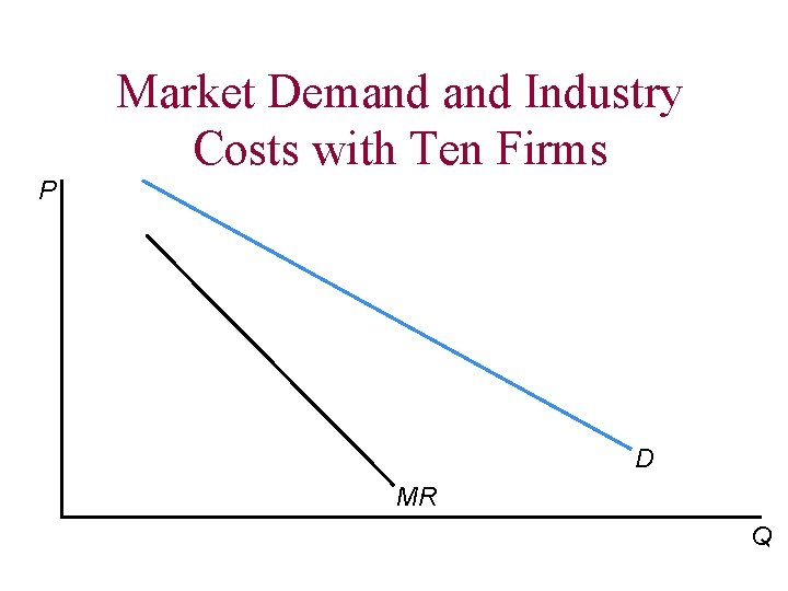 Market Demand Industry Costs with Ten Firms P D MR Q 