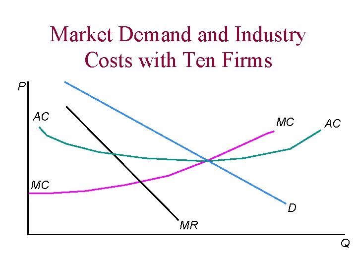 Market Demand Industry Costs with Ten Firms P AC MC D MR Q 