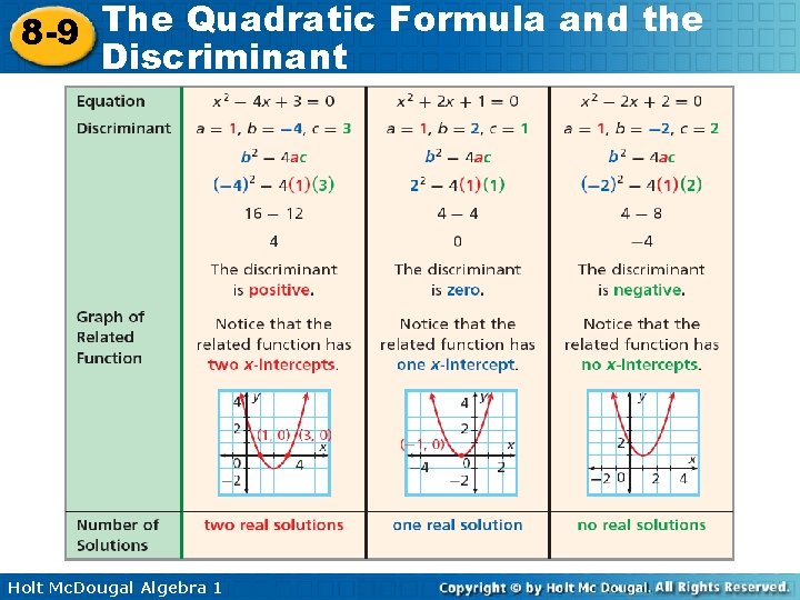 The Quadratic Formula and the 8 -9 Discriminant Holt Mc. Dougal Algebra 1 