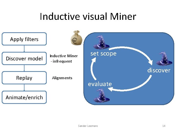 Inductive visual Miner Apply filters Discover model Inductive Miner - infrequent set scope discover