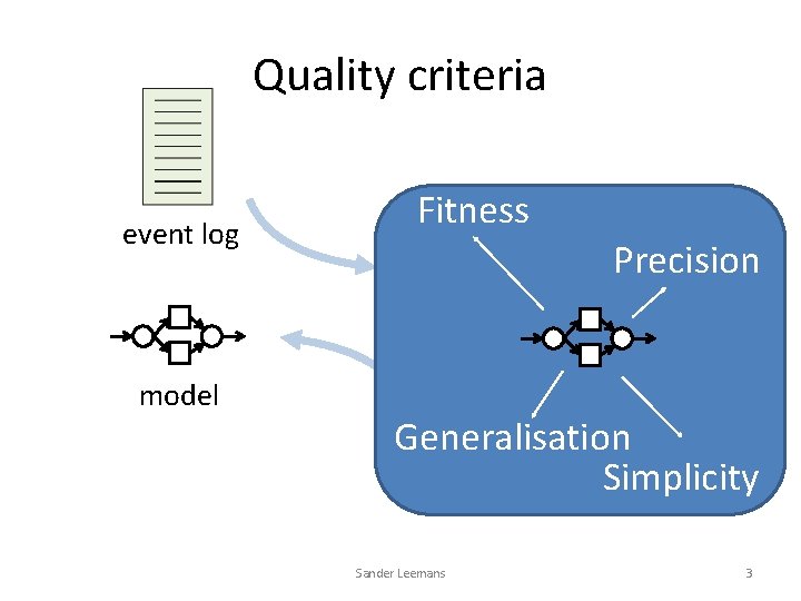 Quality criteria event log Fitness set scope Precision discover model evaluate Generalisation Simplicity Sander