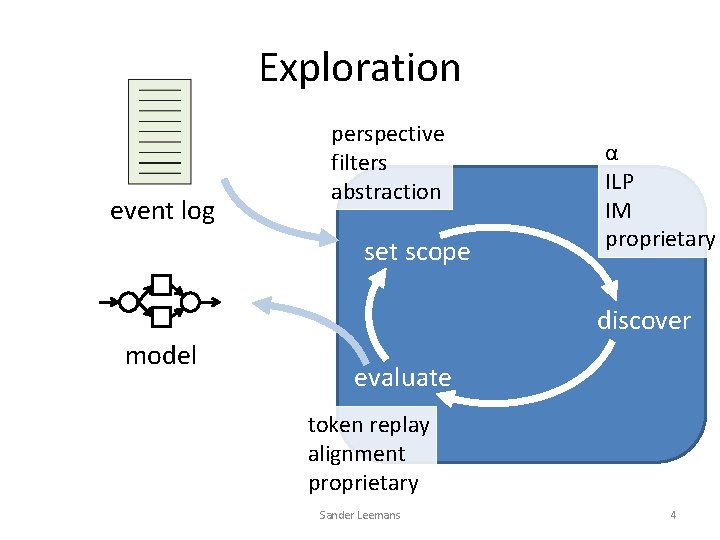 Exploration event log perspective filters abstraction set scope α ILP IM proprietary discover model