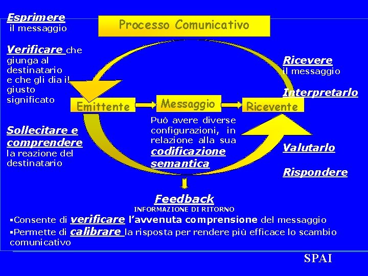 Esprimere Processo Comunicativo il messaggio Verificare che giunga al destinatario e che gli dia