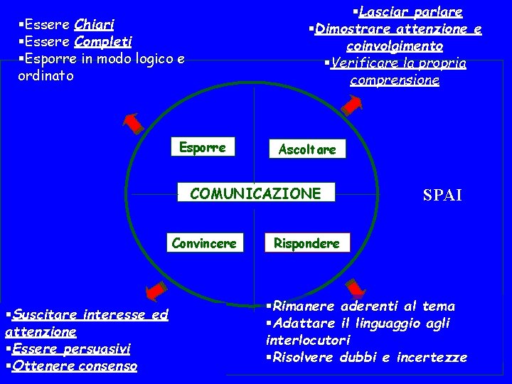 §Lasciar parlare §Dimostrare attenzione e coinvolgimento §Verificare la propria comprensione §Essere Chiari §Essere Completi