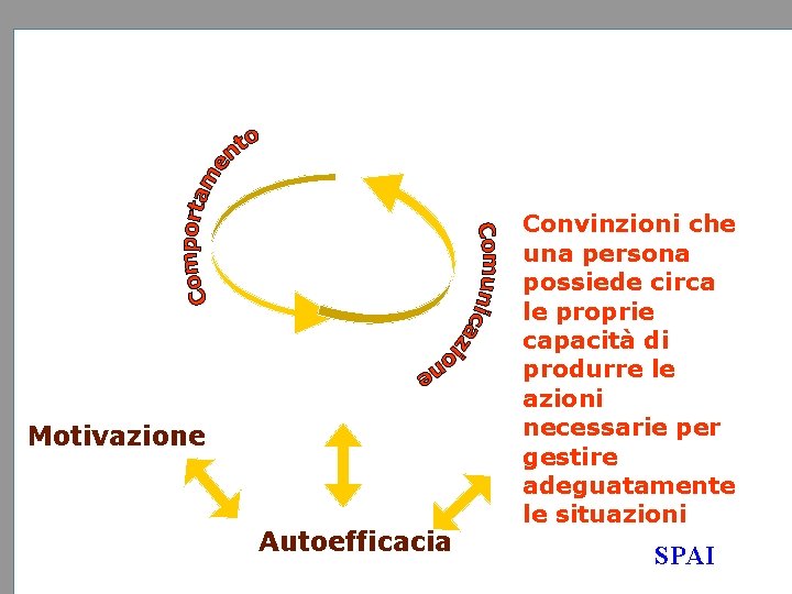 Motivazione Autoefficacia Convinzioni che una persona possiede circa le proprie capacità di produrre le