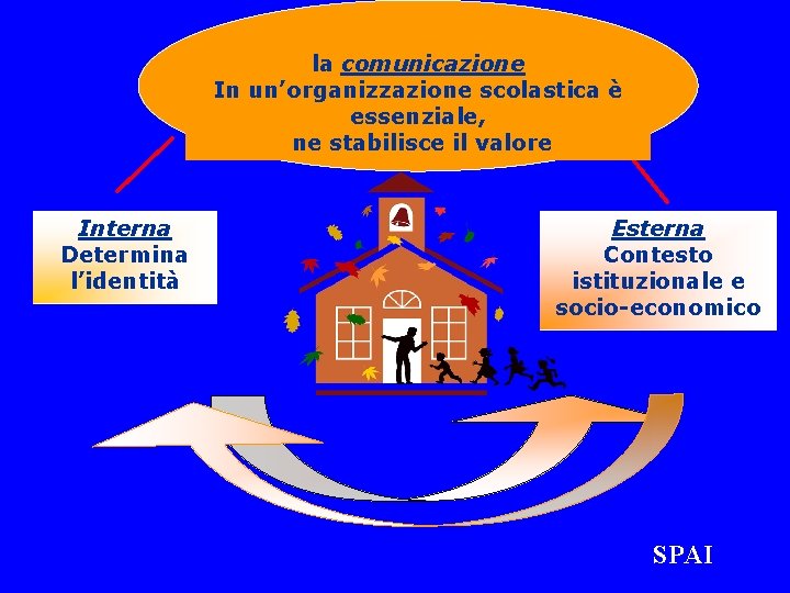 la comunicazione In un’organizzazione scolastica è essenziale, ne stabilisce il valore Interna Determina l’identità