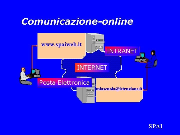 Comunicazione-online www. spaiweb. it INTRANET INTERNET Posta Elettronica miascuola@istruzione. it SPAI 