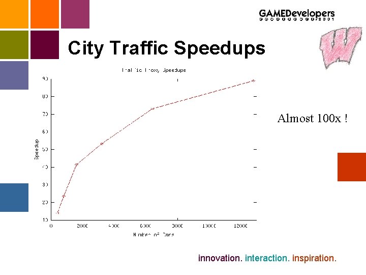 City Traffic Speedups Almost 100 x ! innovation. interaction. inspiration. 