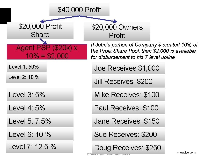 $40, 000 Profit $20, 000 Profit Share Agent PSP ($20 k) x 10% =
