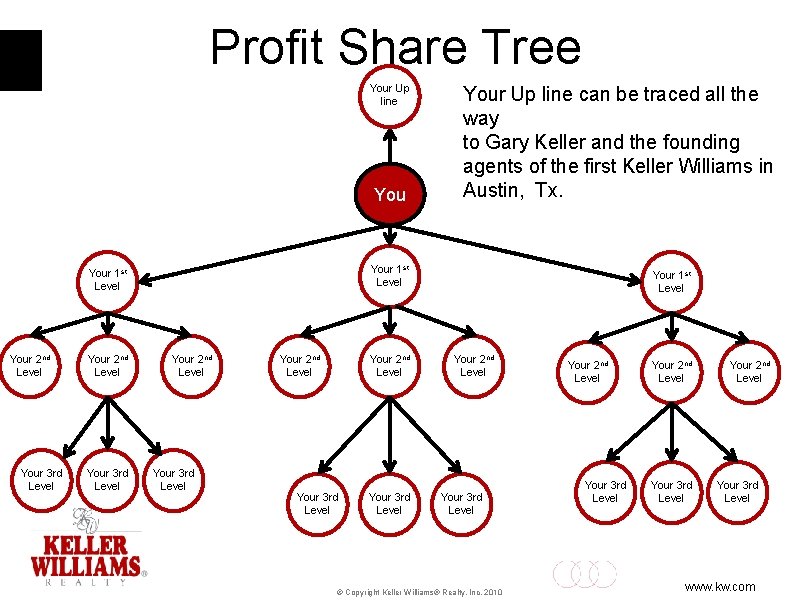 Profit Share Tree Your Up line Your 1 st Level Your 2 nd Level