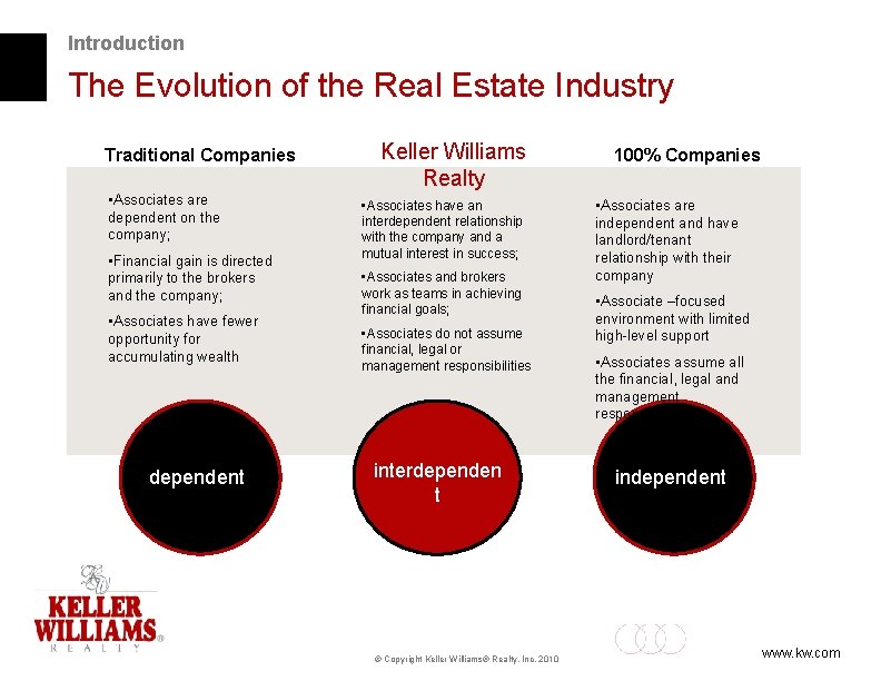 Introduction The Evolution of the Real Estate Industry Traditional Companies • Associates are dependent