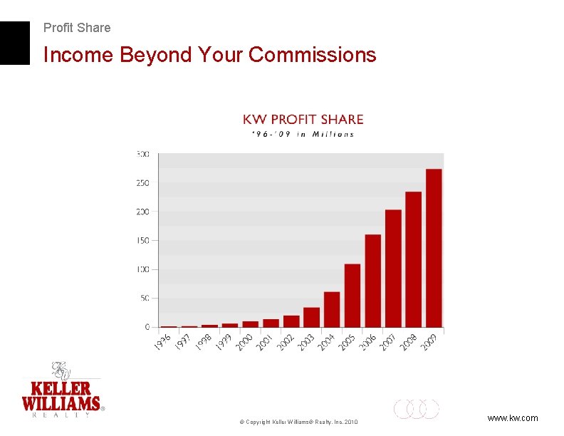 Profit Share Income Beyond Your Commissions © Copyright Keller Williams® Realty, Inc. 2010 www.